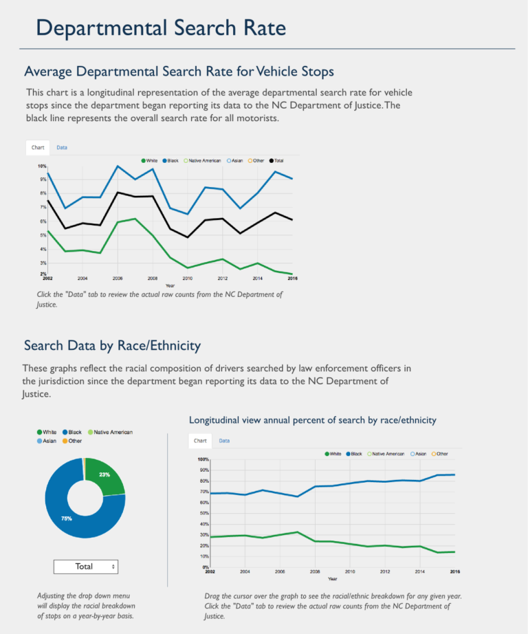 Open Data Policing N.C. data visualization 2