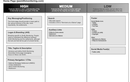 Page description diagram used for content strategy