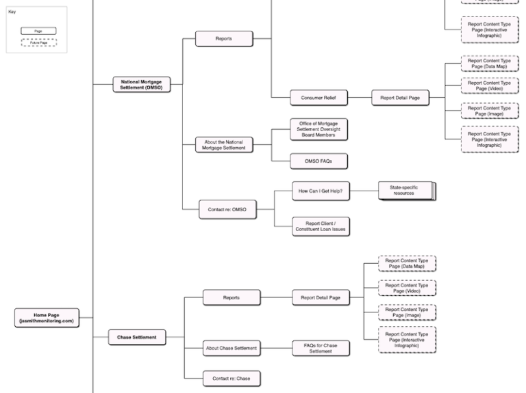 Sitemap for compliance sites redesign