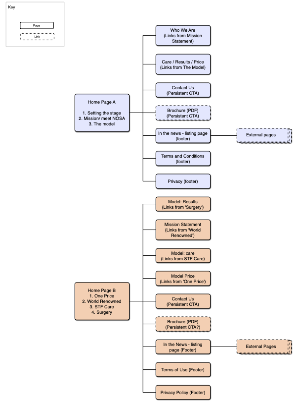 Information architecture draft for ortho care website