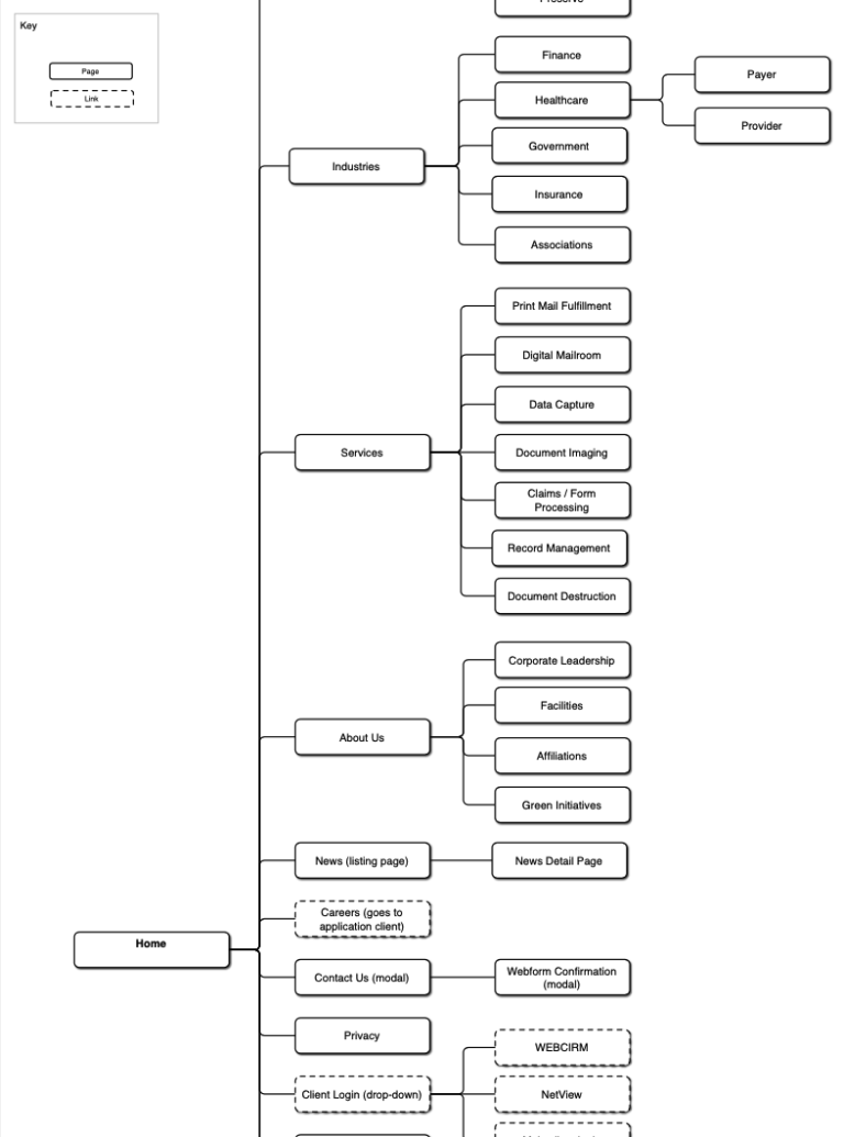 Proposed sitemap for website redesign post-merger